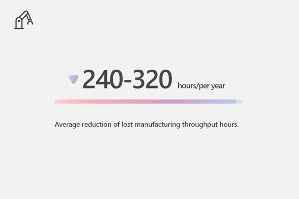 Manufacturers avoided 240 to 320 hours of average lost throughput per year.