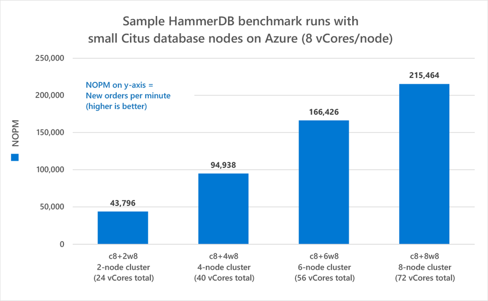 Figure 2: A graph comparing performance on differently-sized Hyperscale (Citus) database clusters in Azure Database for PostgreSQL. Performance is measured using the HammerDB TPROC-C benchmark in NOPM (new orders per minute) on the y-axis. And while these database servers are fairly small (only 8 cores per node), you can see the performance increases (higher NOPM is better) as more worker nodes are added to the Hyperscale (Citus) database clusters on Azure.