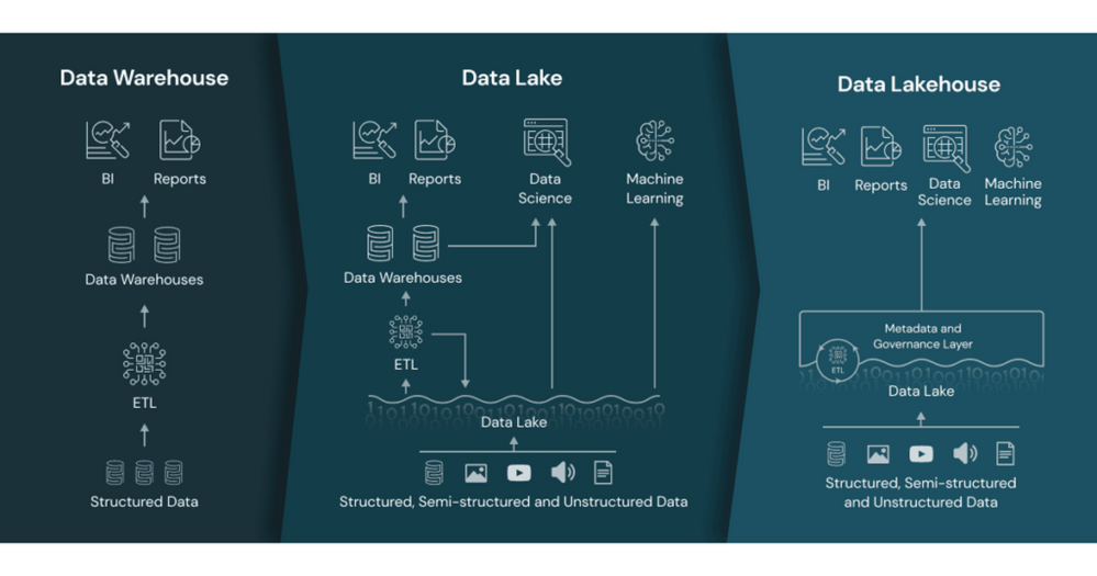 Databricks - What is a data lakehouse