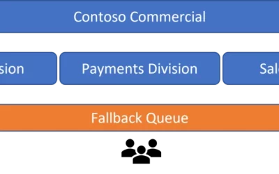 Workstream fallback queues ensure no customer goes unattended