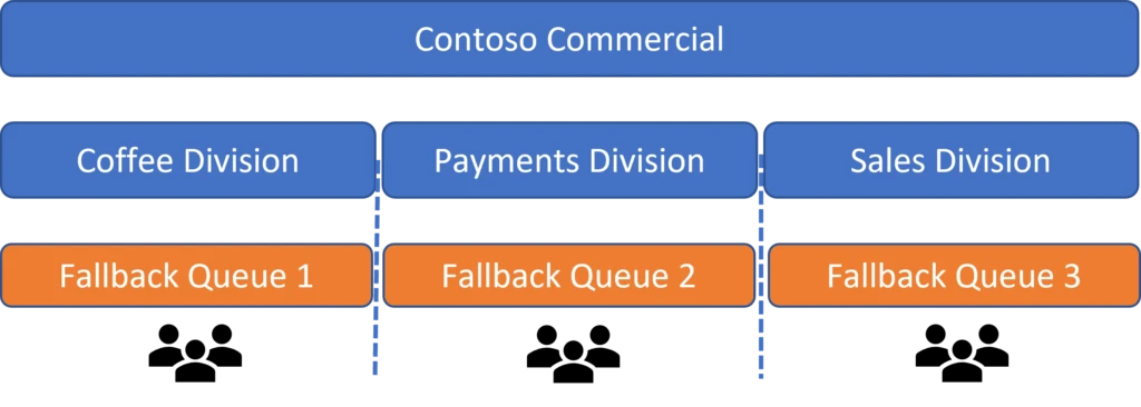 Diagram that illustrates multiple divisions of a company, each with its own fallback queue.