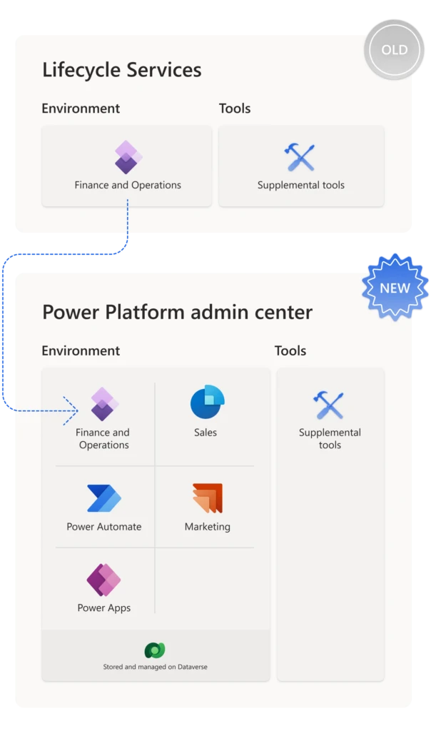Illustration showing that administration of Finance and Operations apps is moving from Lifecycle Services to the Power Platform admin center.