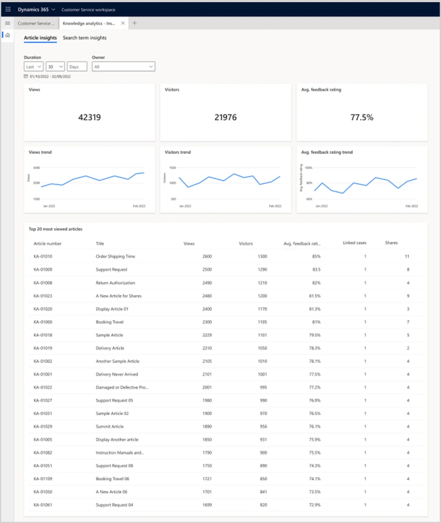 Screenshot of knowledge base article analytics dashboard.