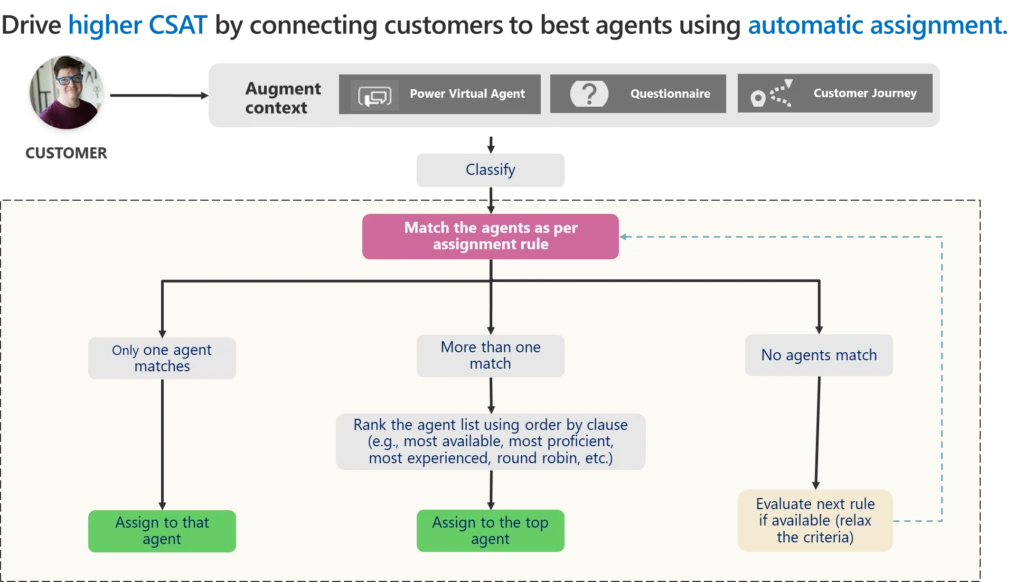 Diagram showing how unified routing uses enriched service request information and assignment rules to assign agents automatically.