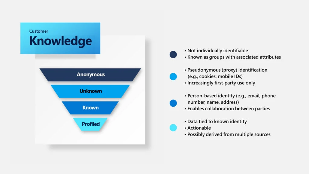 Customer funnel that shows anonymous customers at the top of the funnel to profiled customers at the bottom.