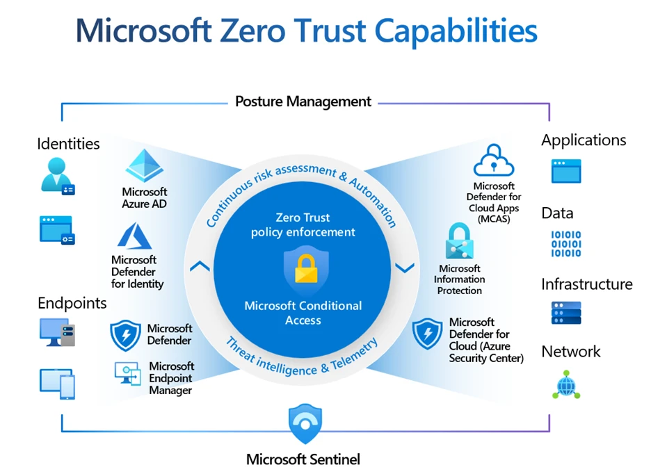 Diagram of Microsoft Zero Trust capabilities, starting with policy enforcement and conditional access at its core, then growing out to Microsoft security solutions, and finally covering things secured through Microsoft, such as identities, endpoints, applications, data, infrastructure and network. 