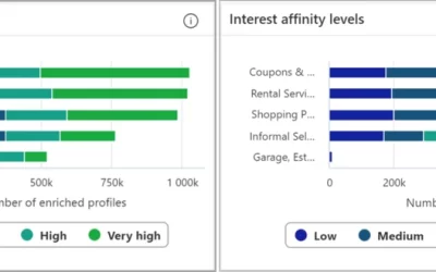 Enrich customer insights with affinity levels and share of voice