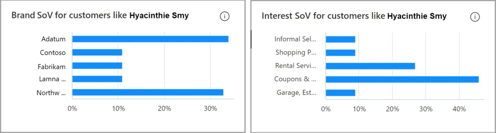 Screenshot of the brand share of voice and interest share of voice bar charts for a customer in Dynamics 365 Customer Insights.