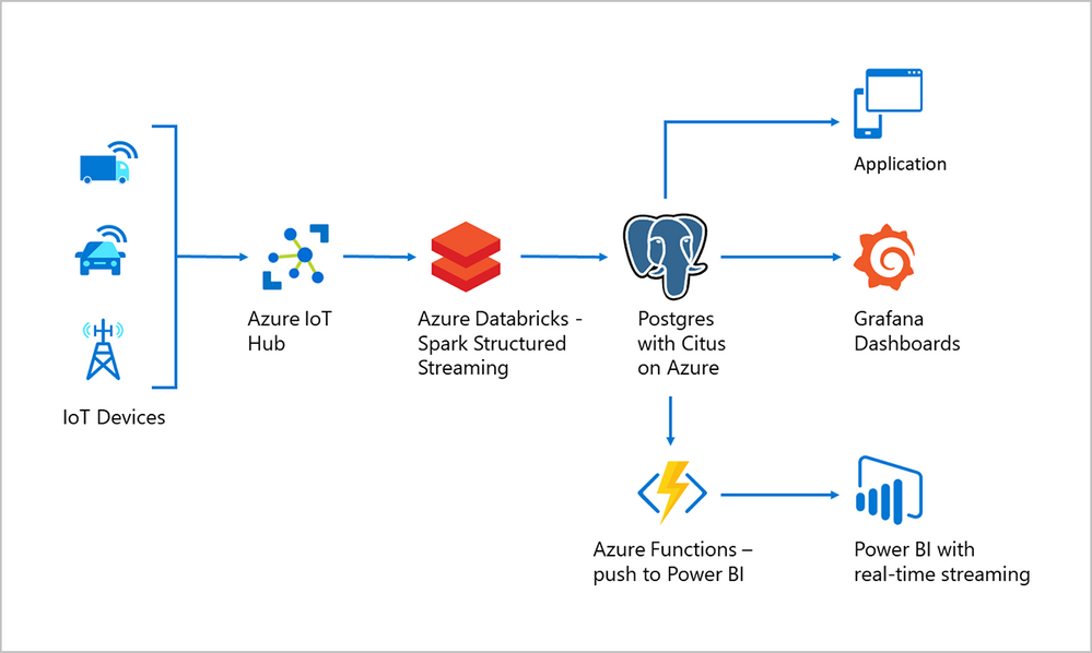 Figure 1: A reference architecture to build scalable IoT apps using Postgres, Citus and Azure. This architecture depicts an end-to-end flow of how IoT data from devices enters the cloud via Azure IoT Hub and gets processed in Databricks before getting ingested into Postgres with Citus on Azure. Postgres with Citus is the scalable relational database which is used for storing device data and serving real-time dashboards via Grafana or Power BI (along with Azure Functions). This post focuses on how all these pieces come together to enable you to build large scale IoT apps within the Postgres ecosystem.