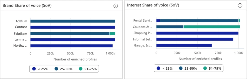 Screenshot of the brand share of voice and interest share of voice bar charts in Dynamics 365 Customer Insights.