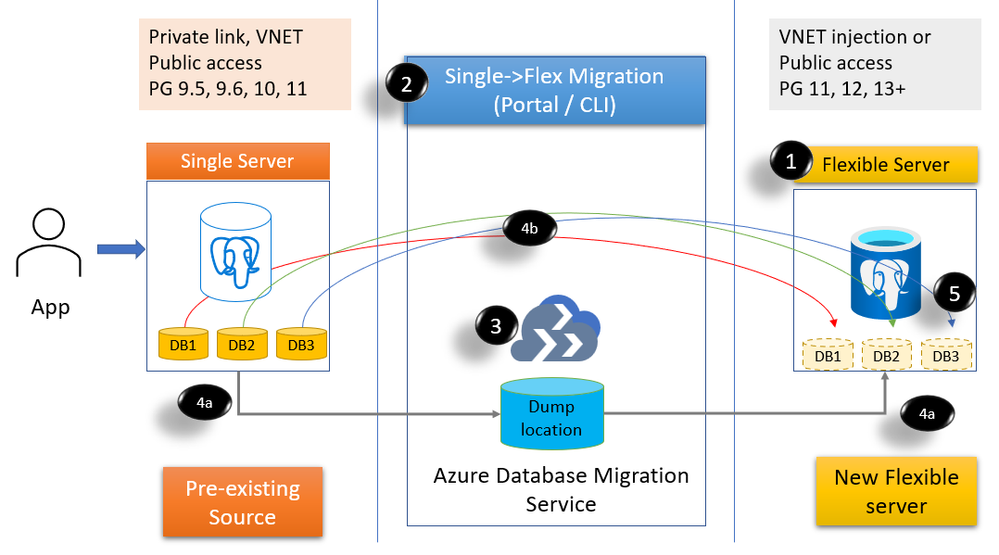 single to flexible migration process.png