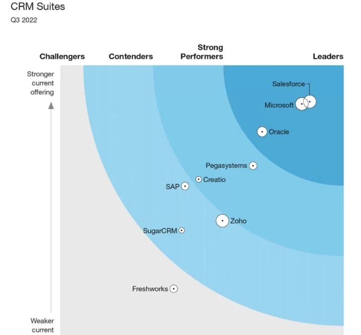 Microsoft is a Leader in The Forrester Wave: CRM Suites, Q3 2022