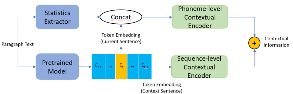 Figure 2. Text-based contextual encoder