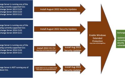 Released: August 2022 Exchange Server Security Updates