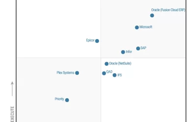 Microsoft recognized as a Leader in the 2022 Gartner® Magic Quadrant™ for Cloud ERP for Product-Centric Enterprises