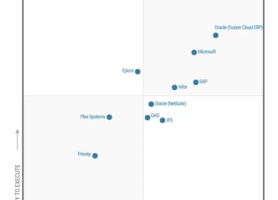 Microsoft recognized as a Leader in the 2022 Gartner® Magic Quadrant™ for Cloud ERP for Product-Centric Enterprises