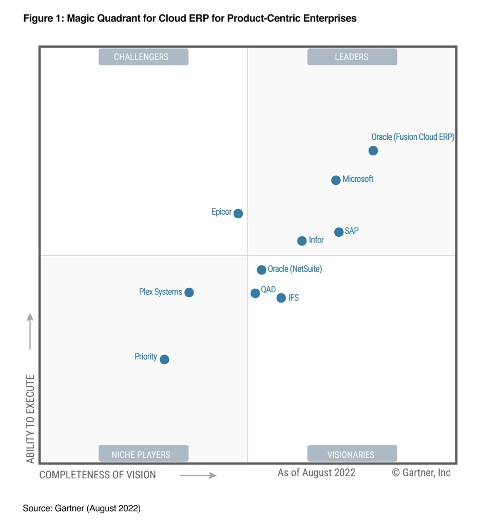 Magic Quadrant for Cloud ERP for Product-Centric Enterprises, 2022