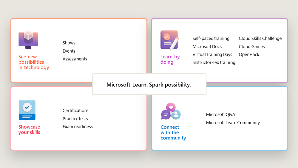 A high-level view of Microsoft Learn resources and offerings.