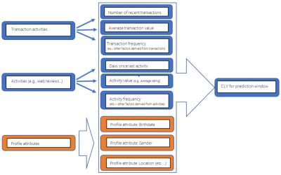 Personalize your customer lifetime value predictions with customer profile attributes