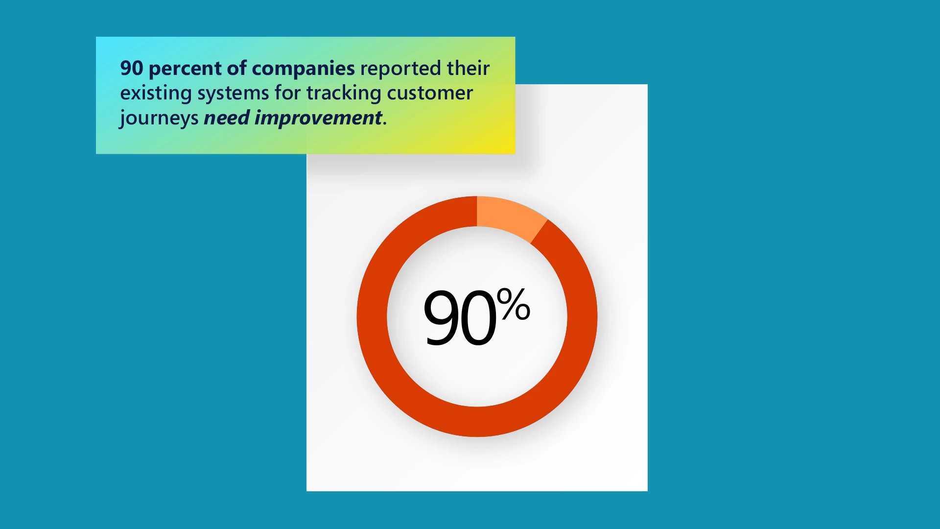 Graphic depicting that 90% of companies reported their existing systems for tracking customer journeys need improvement.