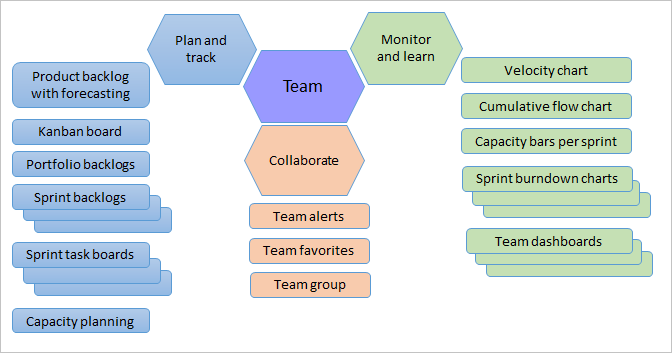 Agile Methodology Planning