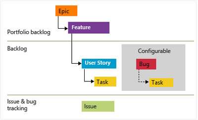Structure of work items and tasks