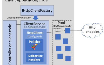 Entenda o que é e como evitar exaustão de portas TCP utilizando a classe HttpClient no .NET Core