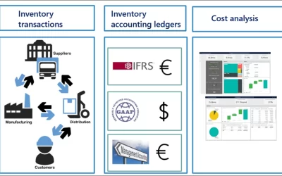 Parallel cost accounting now available with Global Inventory Accounting Add-in for Supply Chain Management