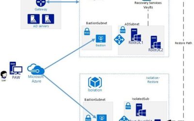 Leverage Azure Recovery Services Vault for rapid recovery