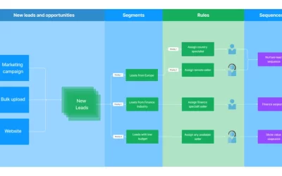 Supercharge sales conversion in 3 easy steps to drive revenue and customer wins!