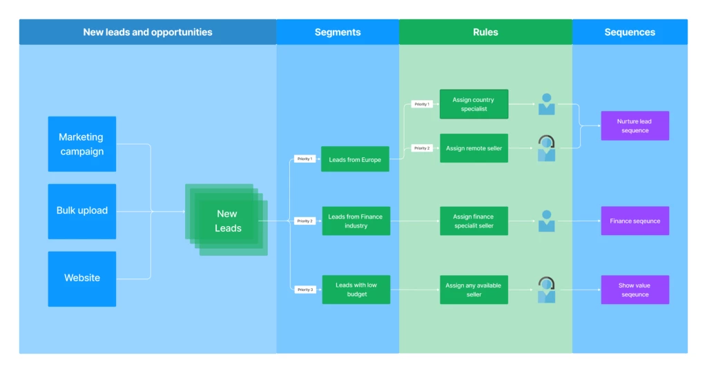 Supercharge sales conversion in 3 easy steps to drive revenue and customer wins! 