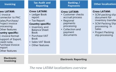 Dynamics 365 Finance and Operations extends out-of-the-box country coverage in Latin America