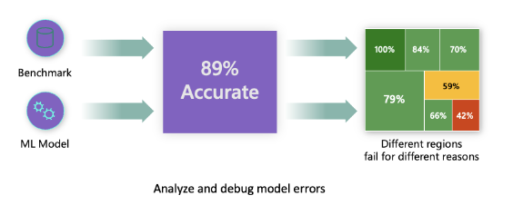 How to perform Error Analysis on a model with the Responsible AI dashboard (Part 4)