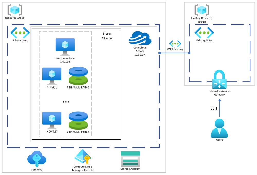 CycleCloud + Slurm managed GPU cluster system architecture described here.