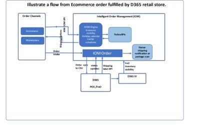 New API for Distributed Order Management fulfillment optimization