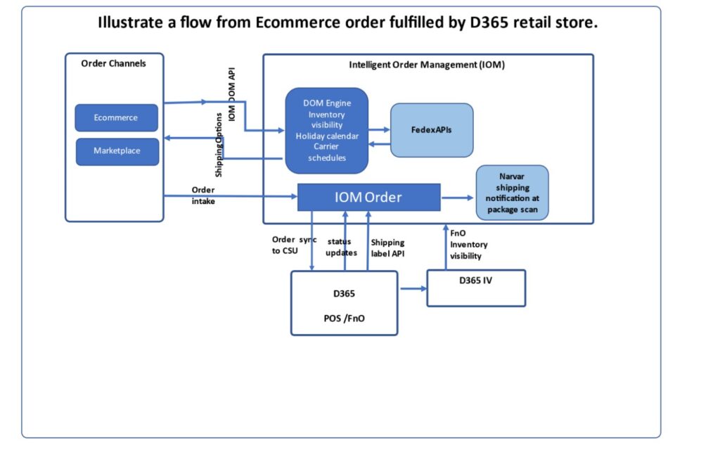 New API for Distributed Order Management fulfillment optimization