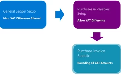 Non-deductible VAT coming to Dynamics 365 Business Central worldwide
