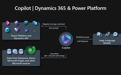 How Copilot in Microsoft Dynamics 365 and Power Platform delivers enterprise-ready AI built for security and privacy