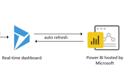 How real-time analytics improve supervisor experiences in Customer Service