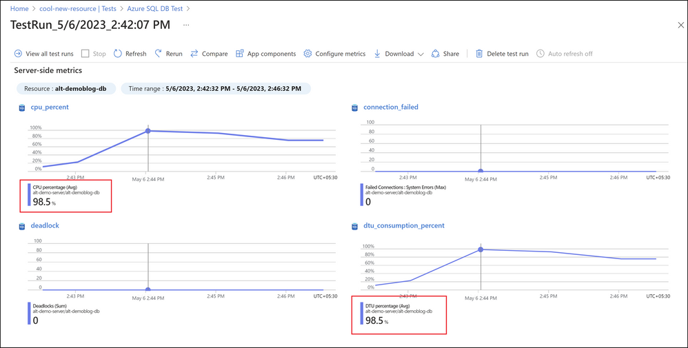 Screenshot of test results in Azure Load Testing with high CPU and DTU percent