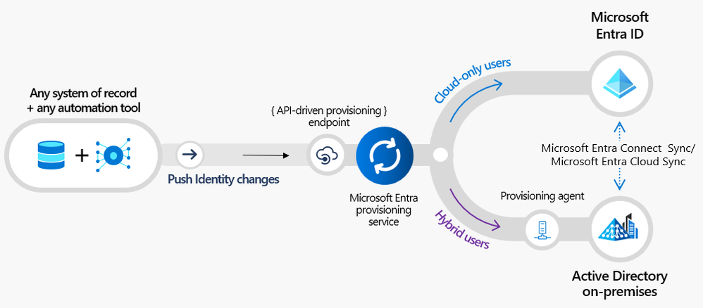 Figure 1: Microsoft Entra API-driven provisioning data flow