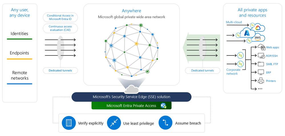 Figure 2: Secure access to all private applications, for users anywhere, with an identity-centric Zero Trust Network Access (ZTNA).