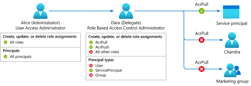 Delegate Azure role assignment management using conditions