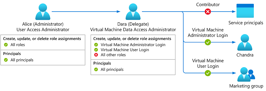 Figure 8: Virtual Machine Data Access Administrator