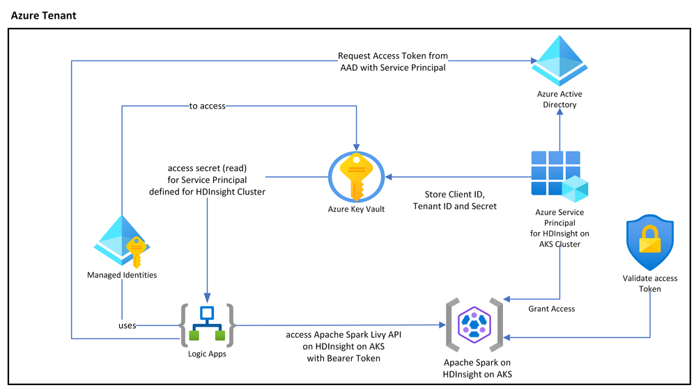Submit Apache Spark and Apache Flink jobs with Azure Logic Apps on HDInsight on AKS