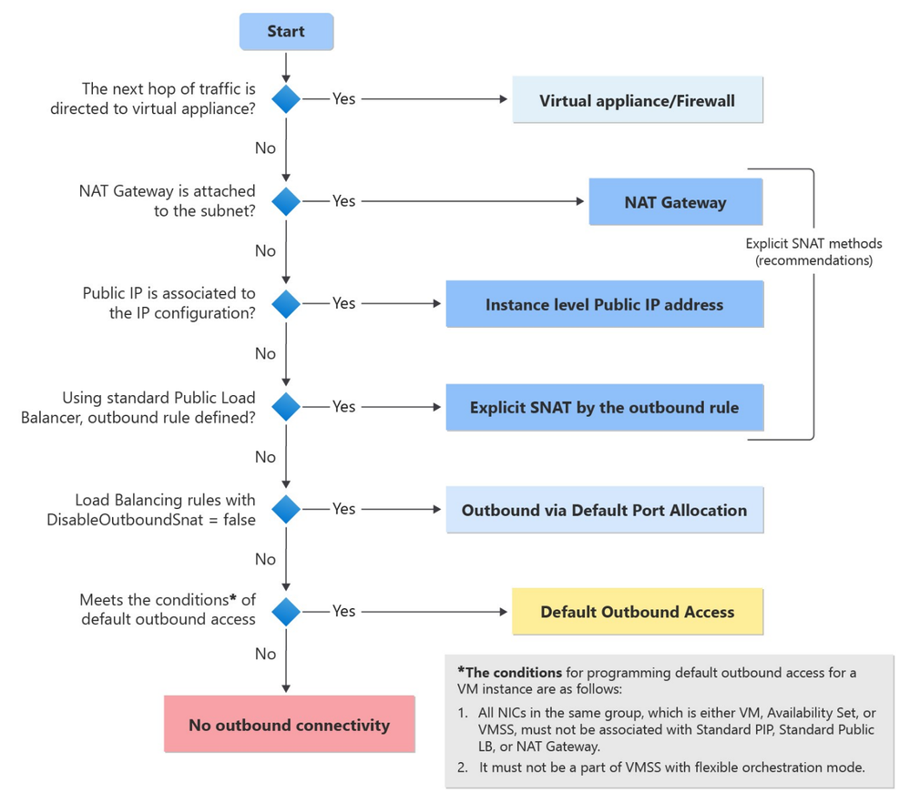 Flowchart showing priority order for diffrent outbound methods