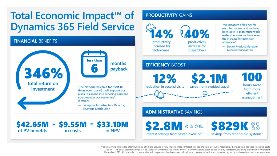 Forrester study finds 346% ROI when modernizing service operations with Dynamics 365 Field Service 