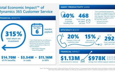 Forrester TEI study shows 315% ROI when modernizing customer service with Microsoft Dynamics 365 Customer Service