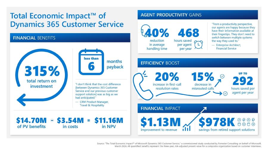Forrester TEI study shows 315% ROI when modernizing customer service with Microsoft Dynamics 365 Customer Service