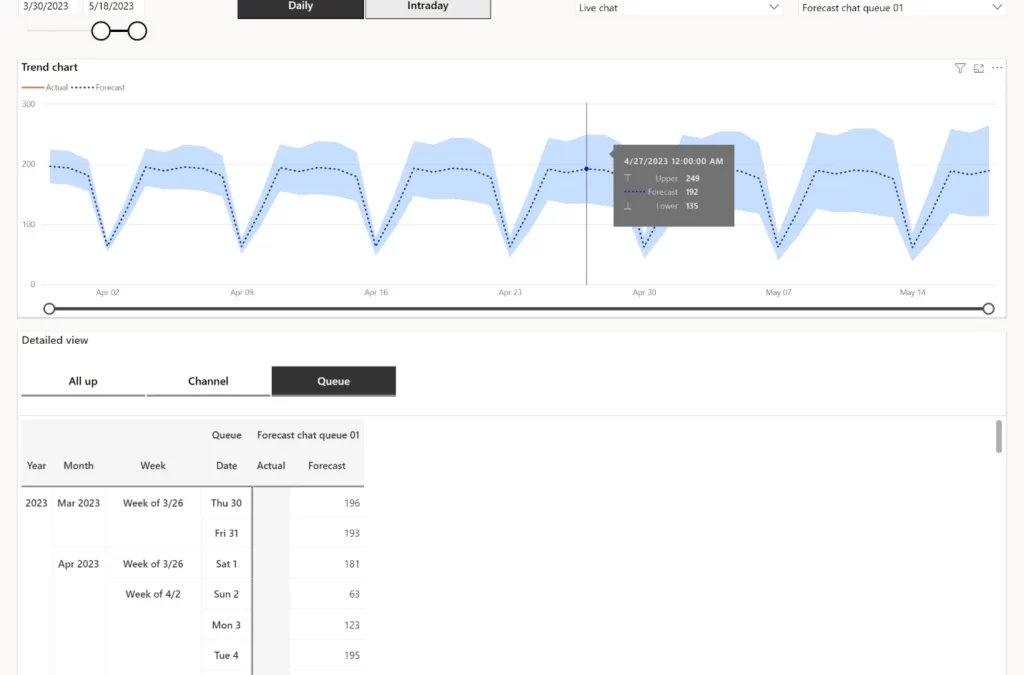 Maximize efficiency with forecasting in Dynamics 365 Customer Service